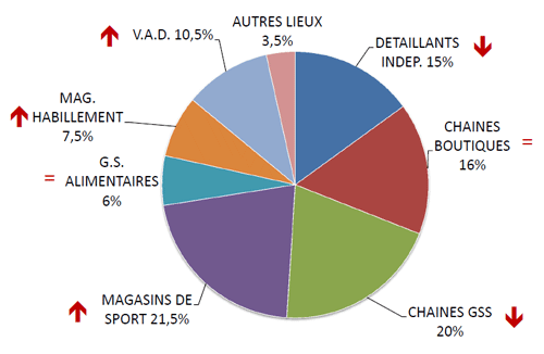 Circuits de distribution