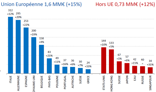 Pays d'exportation