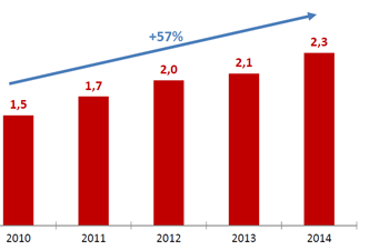 Bilan des exportations